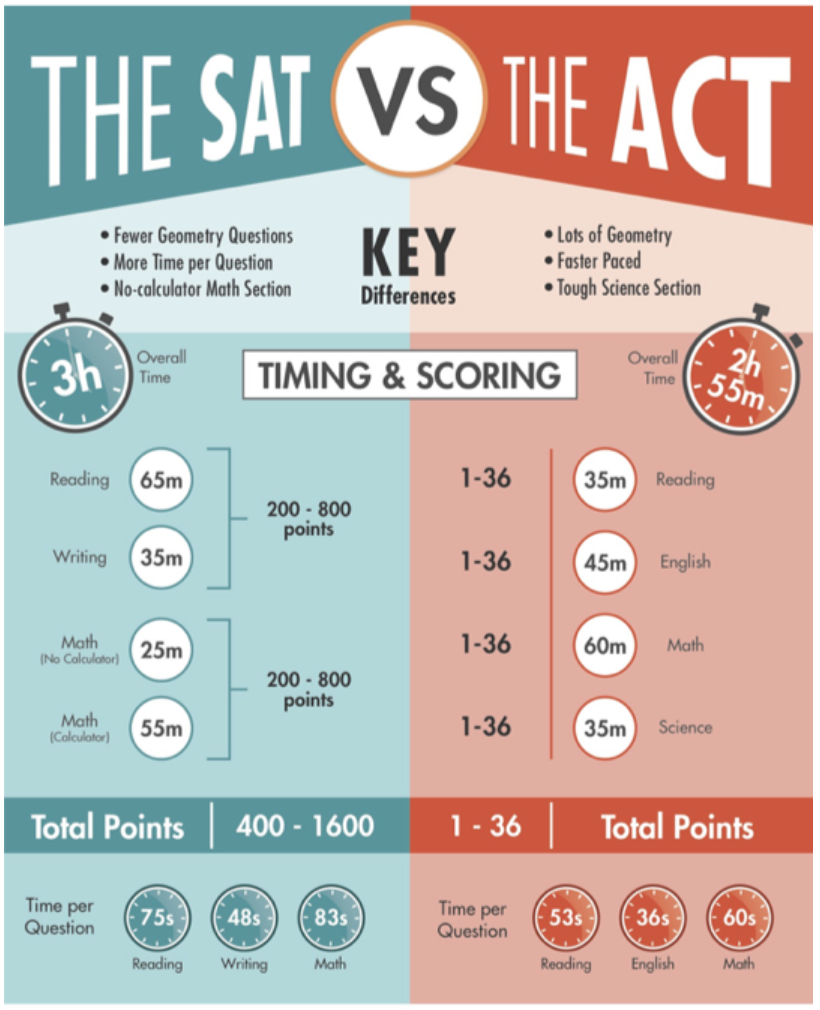 A Guide to the SAT and ACT