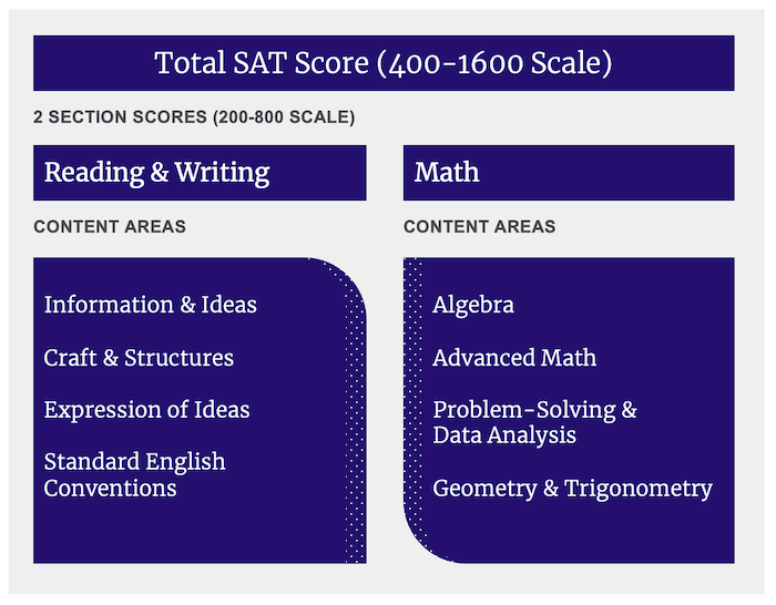 What Is a Good SAT Score? (2023-2024) 