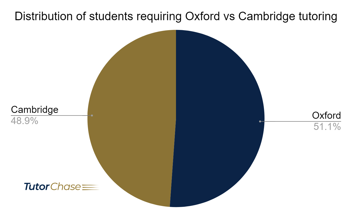 distribution of students requiring Oxford vs Cambridge tutoring