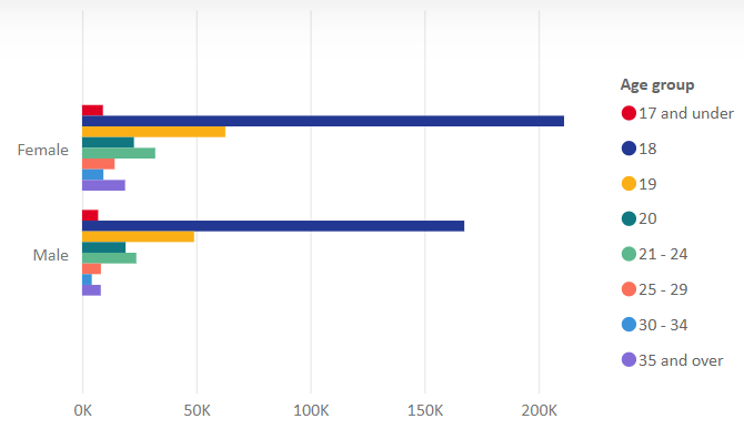 Number of UK university applications by gender and age