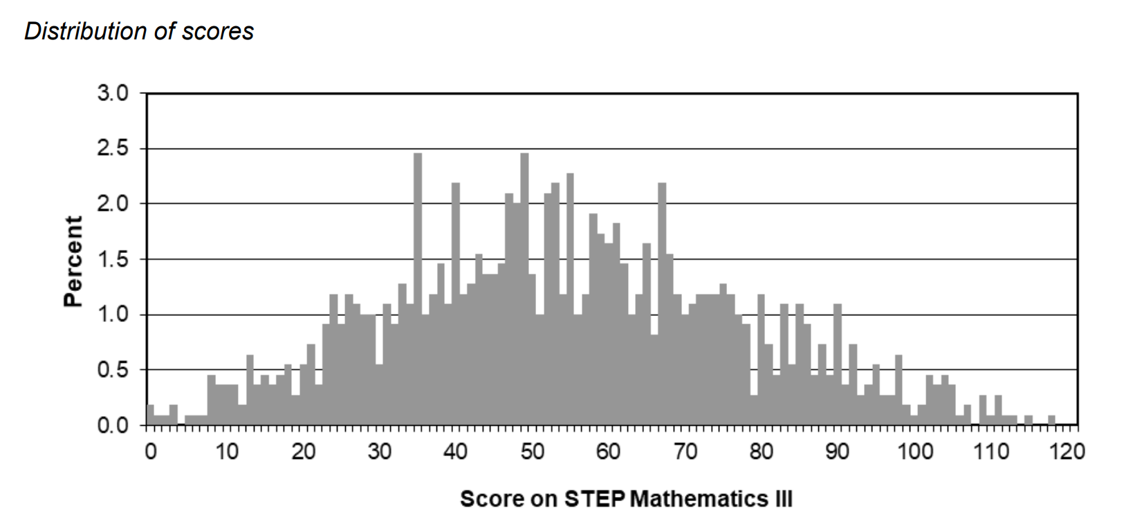 Scores Distribution of STEP Maths 2