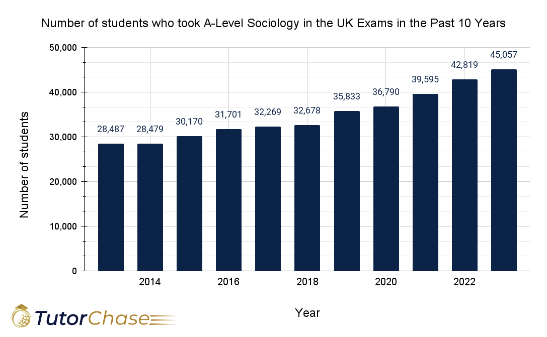 number of students who took a-level sociology in the UK exams in the past 10 years