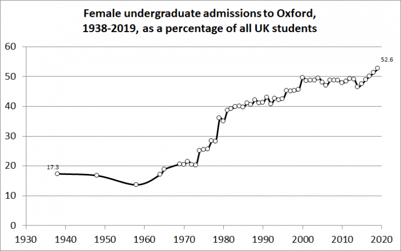 Statistics of Female Undergraduate Admissions to Oxford