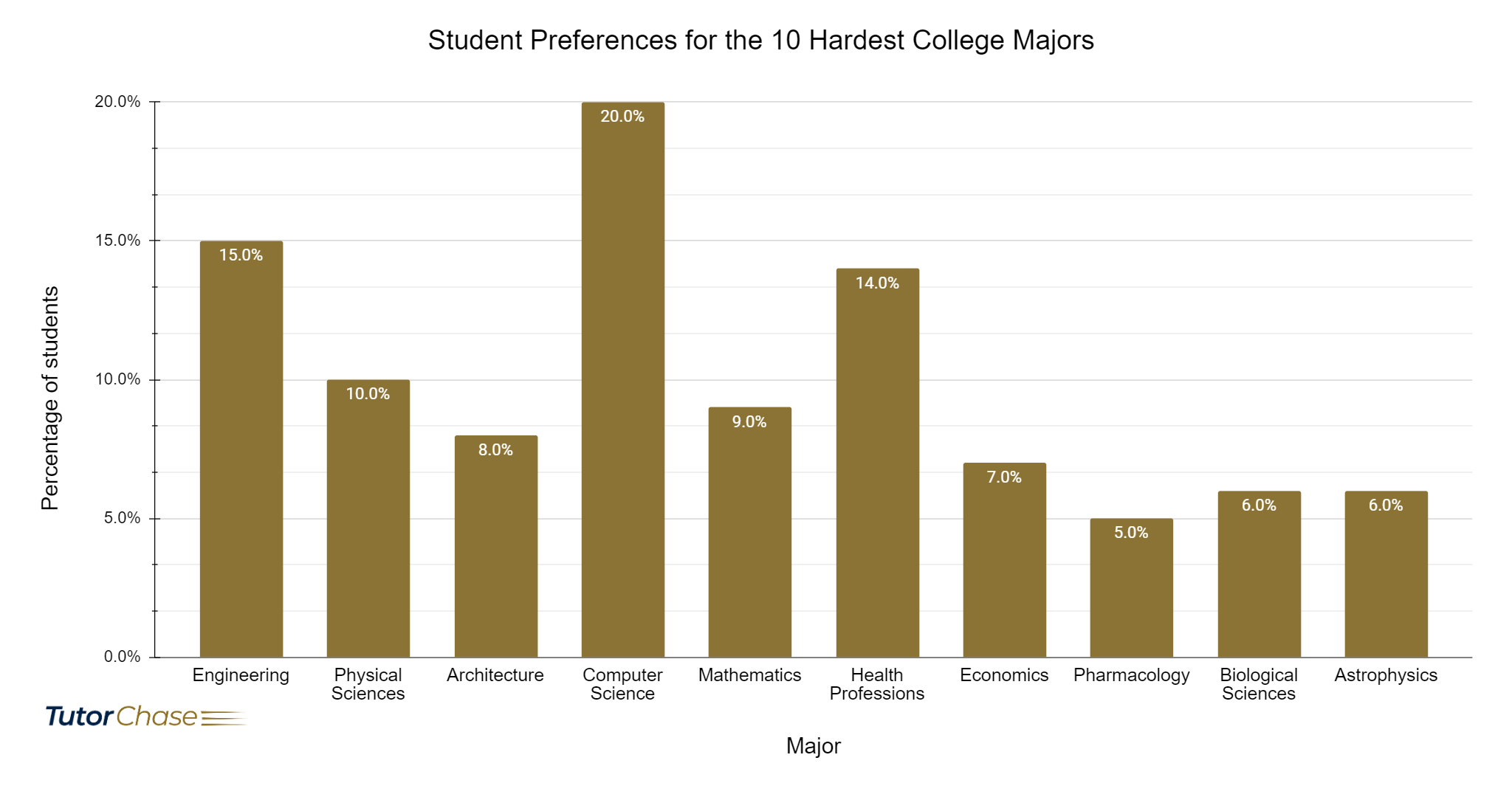 student preferences for the top 10 hardest college majors