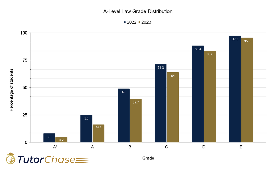 a-level law grade distribution