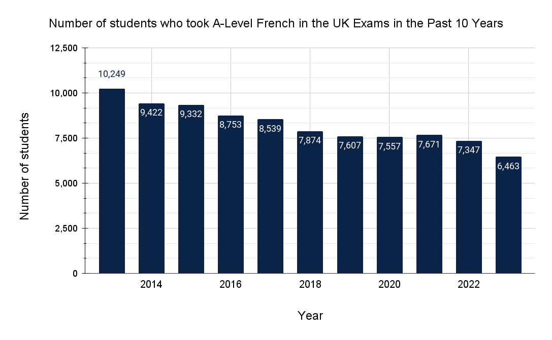 Image Showing the Number of Students who took A-Level French in last 10 Years