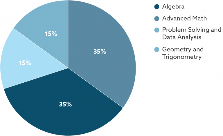 Here's What You Need to Know About the Digital SAT Math Section