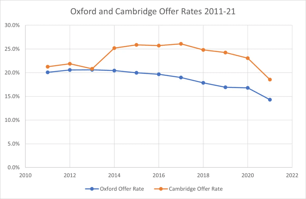 Offer Rates of Cambridge and Oxford Universities, 2010-2022.