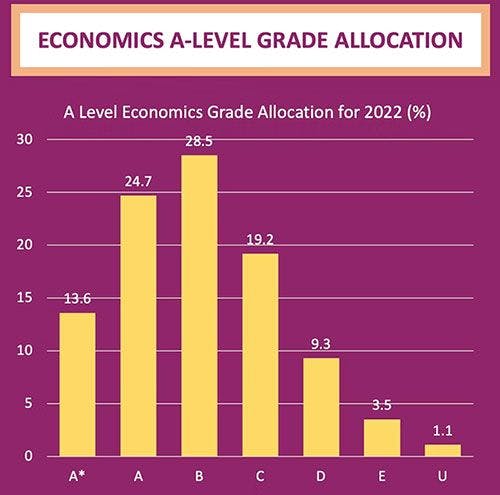 Economics A-Level grade allocation