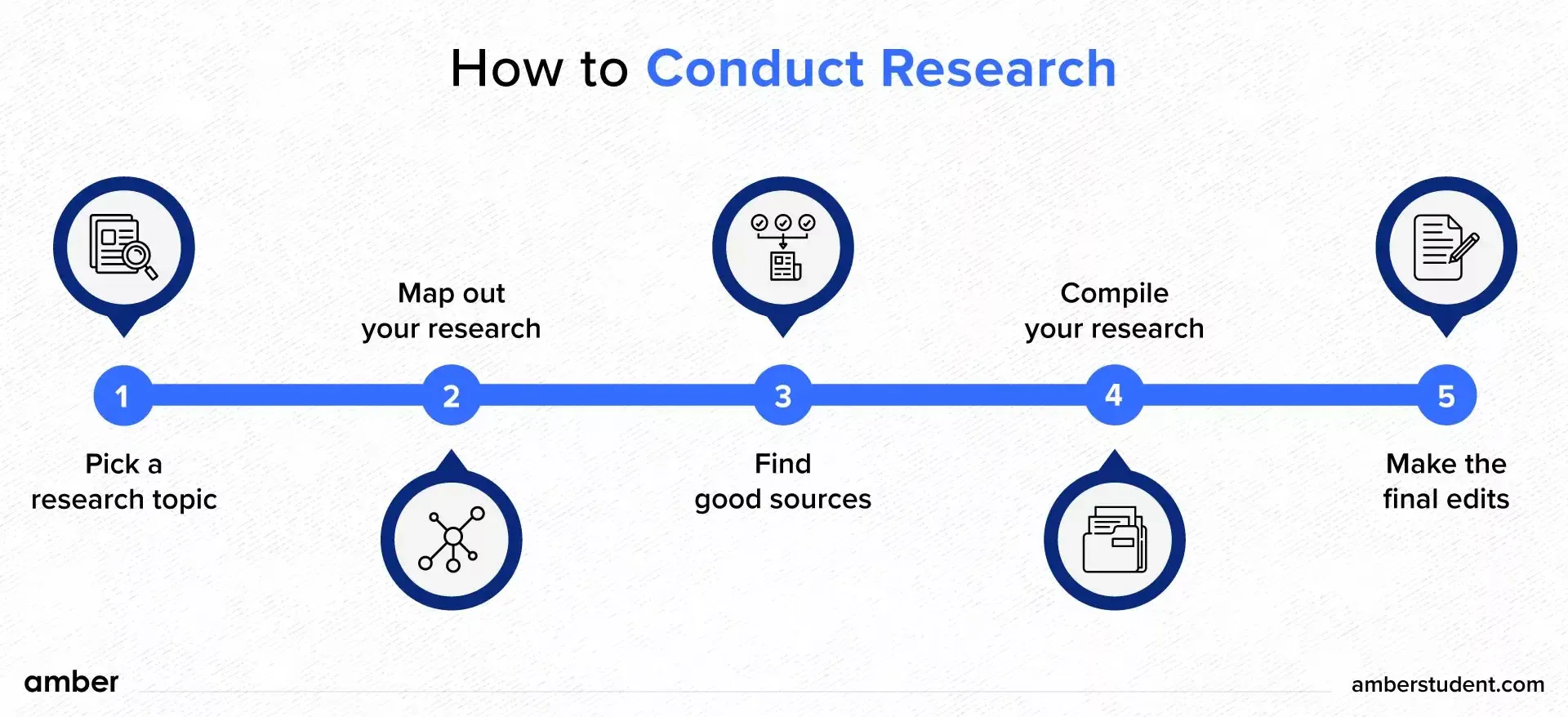 How to Conduct Research