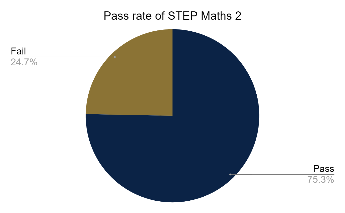 Pass rate of STEP Maths 2