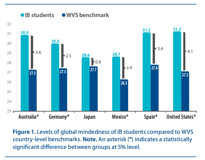 Graph showing that IB students have higher level of global mindedness