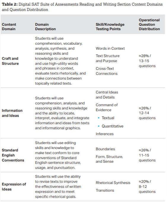 Meet The Digital SAT: READING AND WRITING 