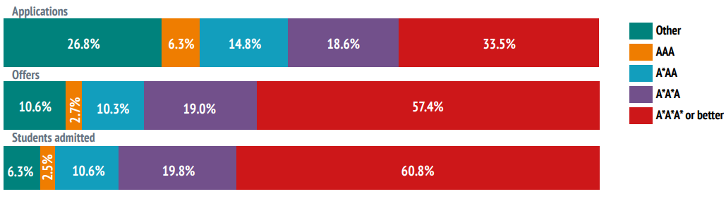 A-Levels Grade Profiles of UK Students Applying to Oxford, 2020-22.