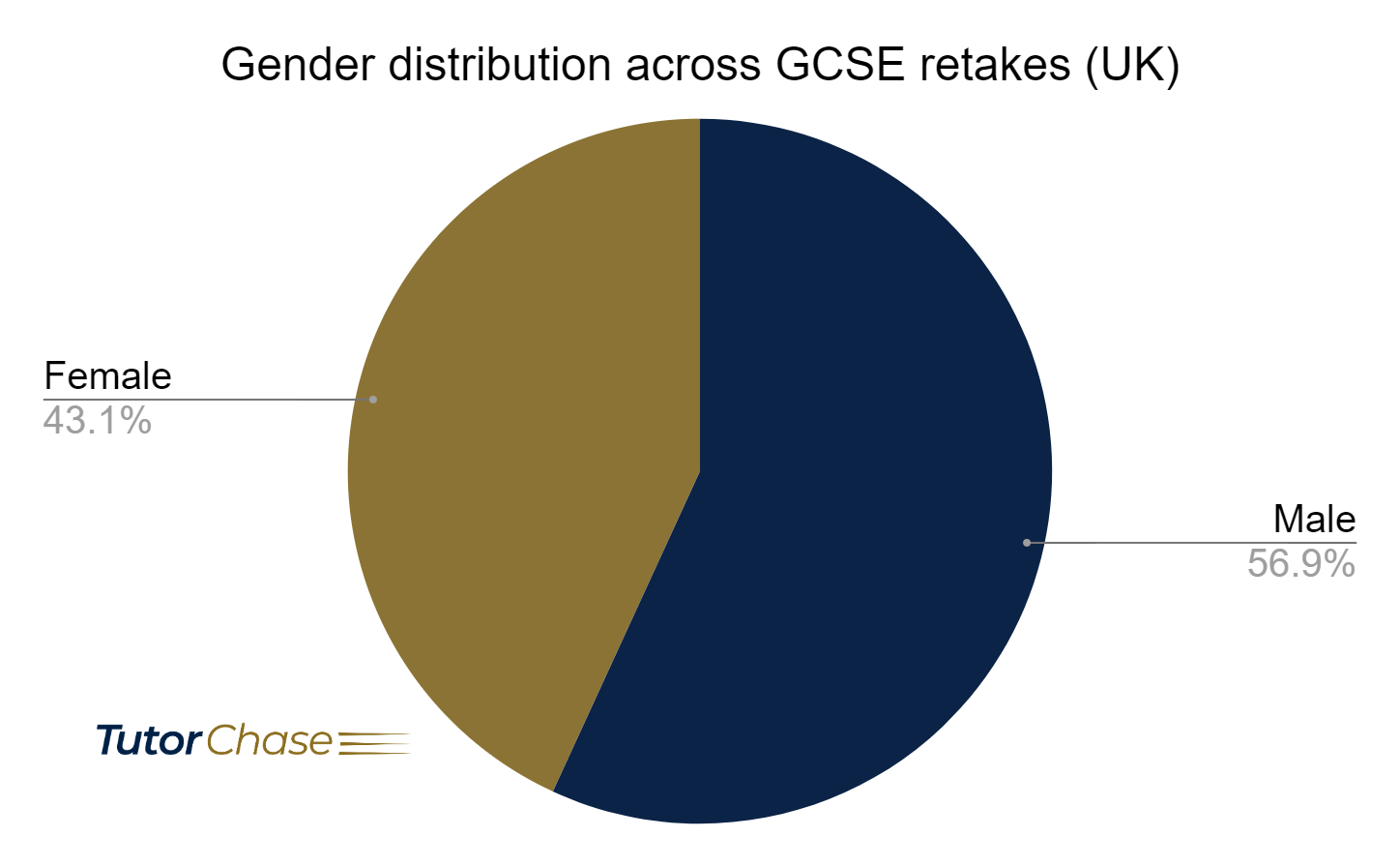 gender distribution across GCSE retakes