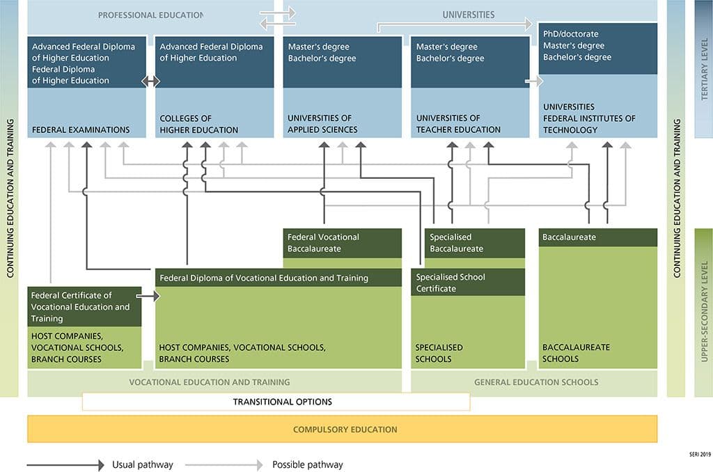 The Structure of the Swiss Education System