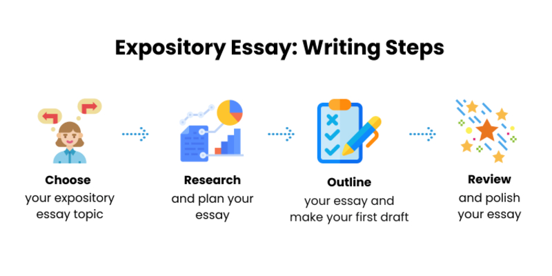 Writing Steps for Expository Essays