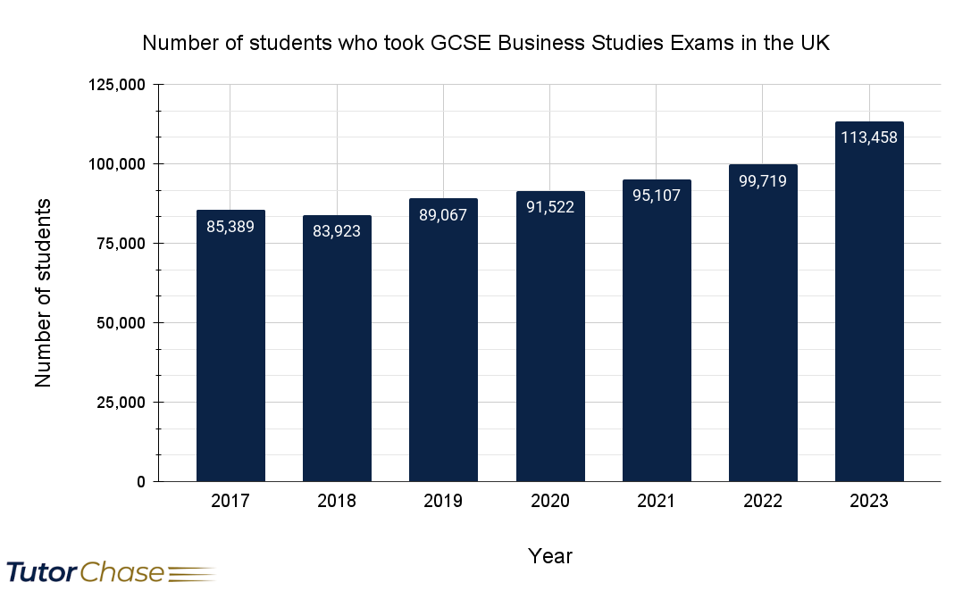 Number of students who took GCSE Business Studies Exams in the UK