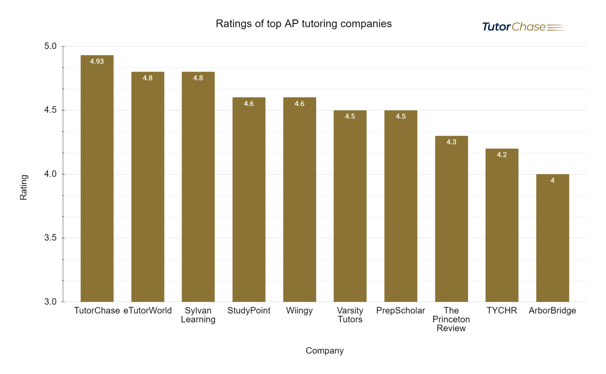 ratings of top AP tutoring companies