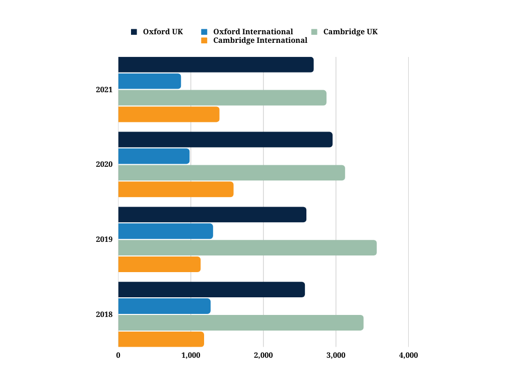 Graph Showing UK vs International Oxbridge Offers