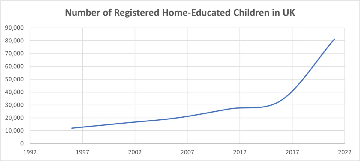 Number of Home-Educated Students in UK