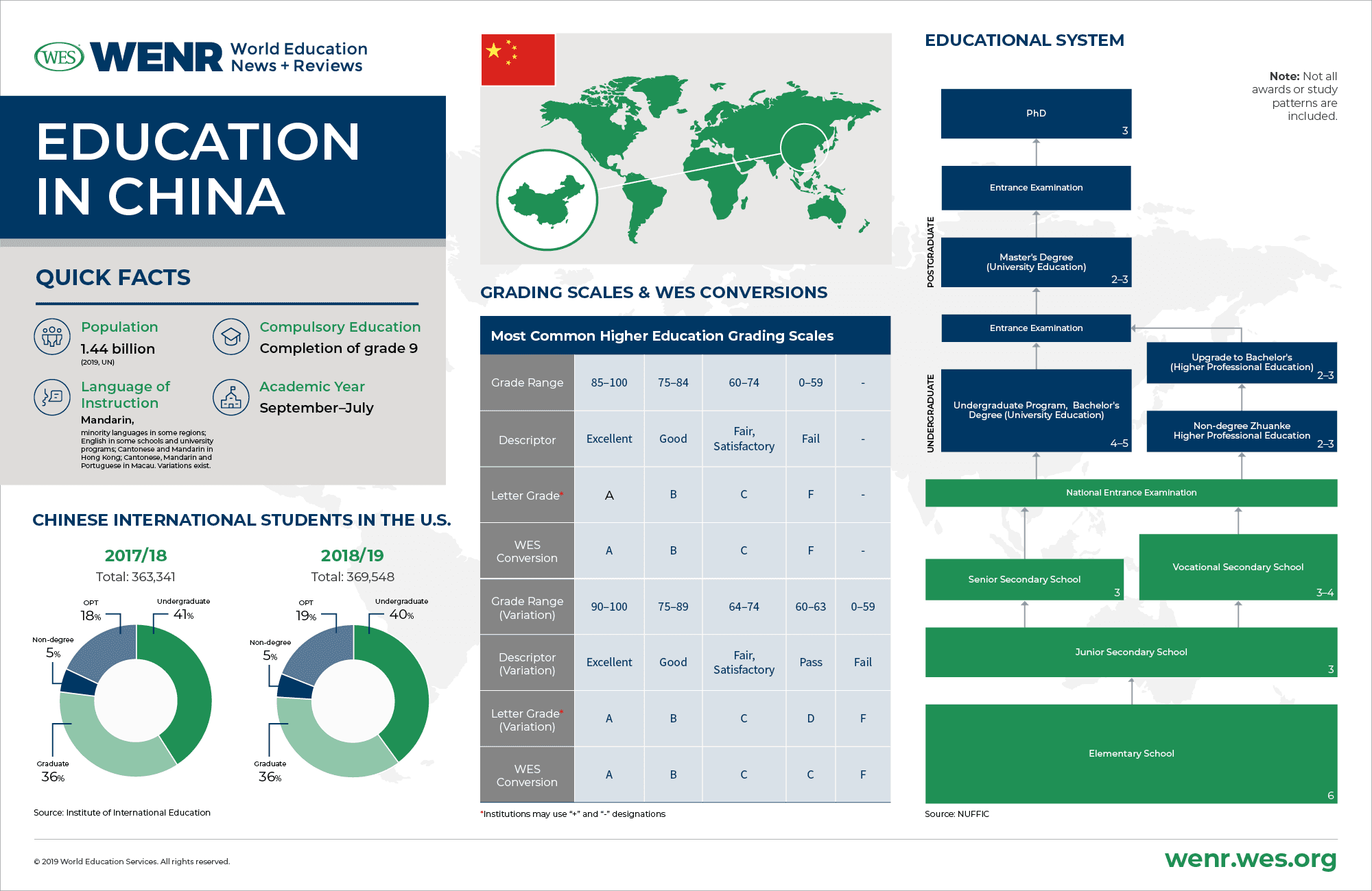 The Structure of the Chinese Education System