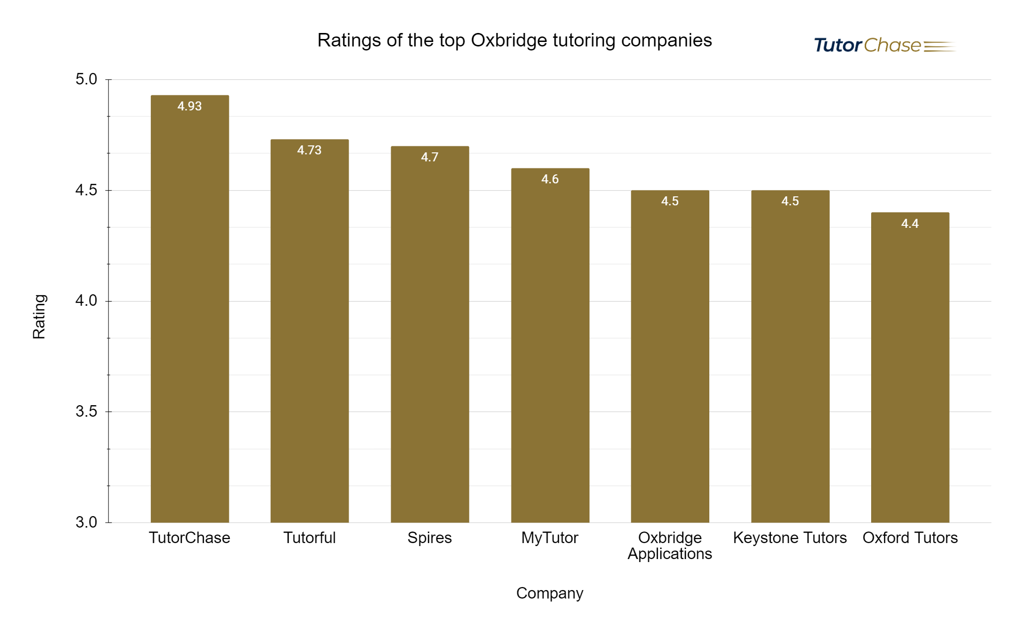 ratings of the top Oxbridge tutoring companies