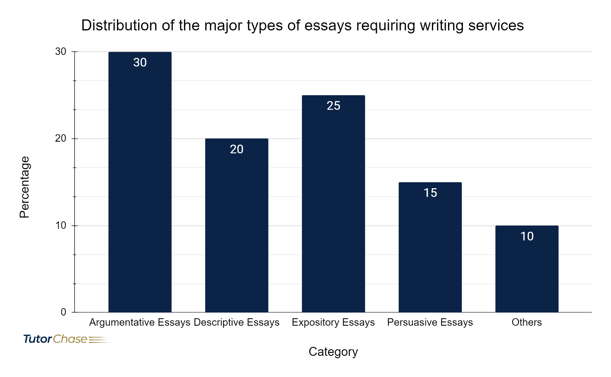 distribution of major types of essays requiring writing services