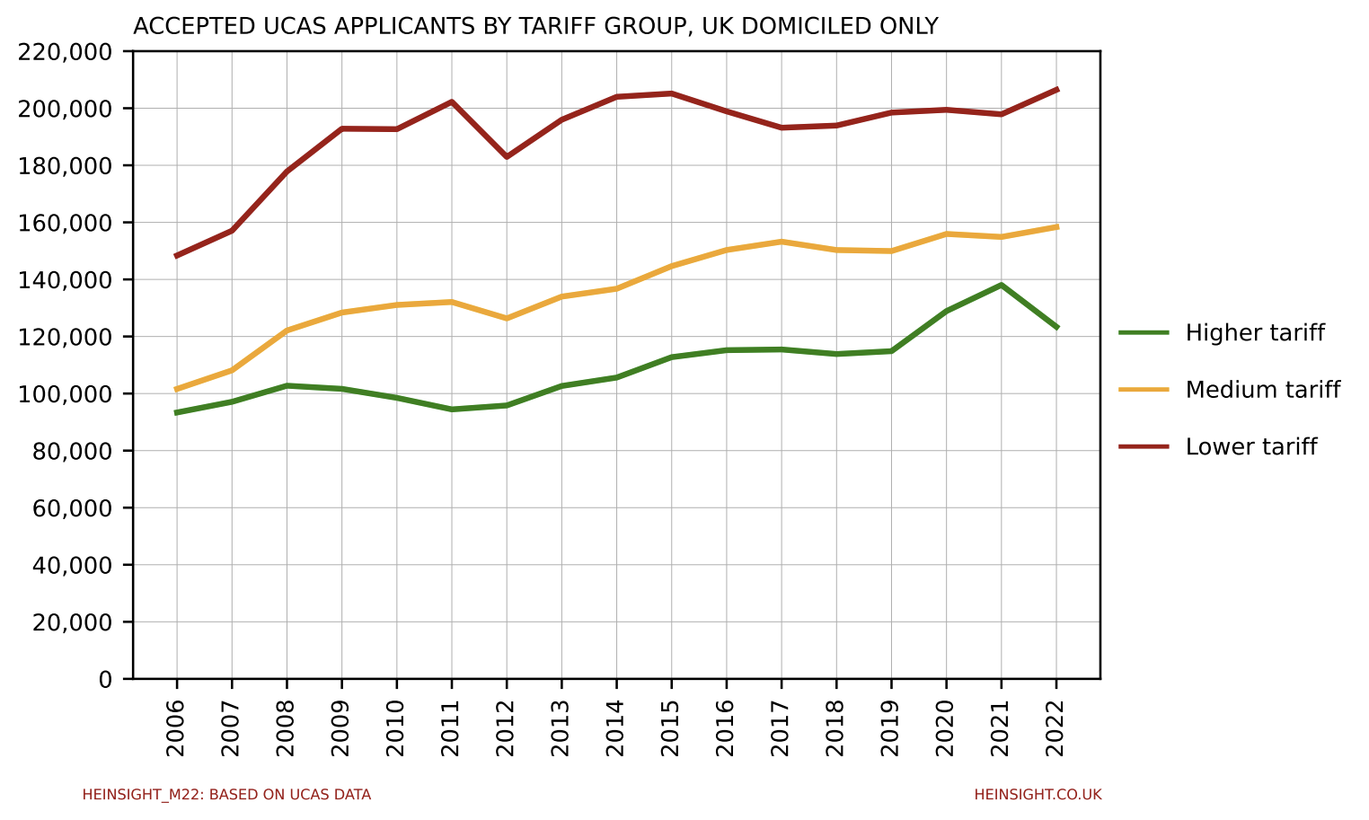 Successful UK domiciled UCAS applicants by university tariff group.