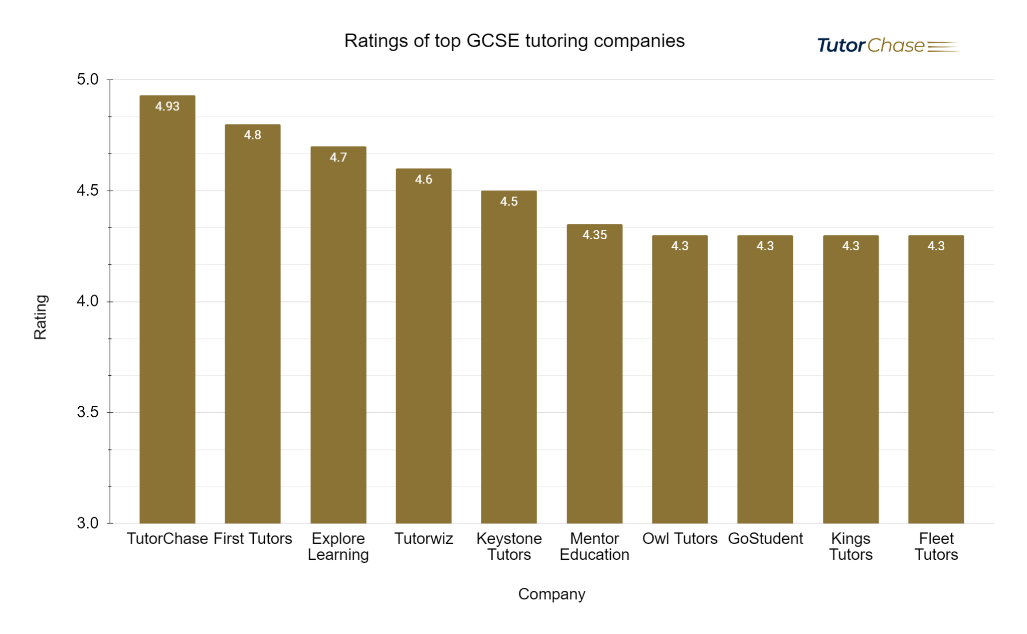 ratings of top GCSE tutoring companies