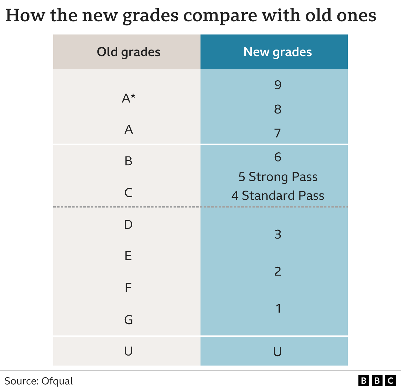 GCSE Grading System: Old vs. New