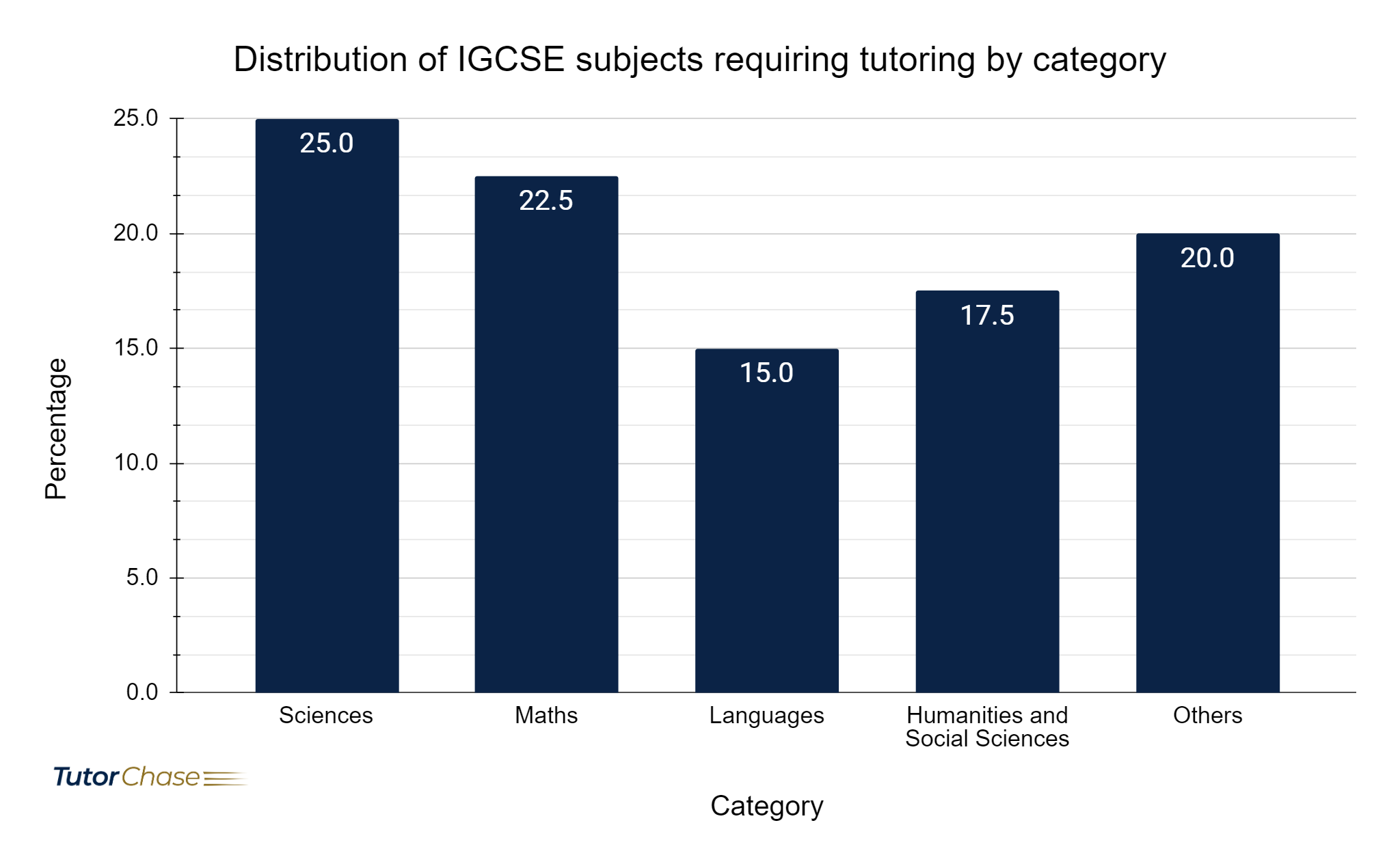 distribution of IGCSE subjects requiring tutoring by category