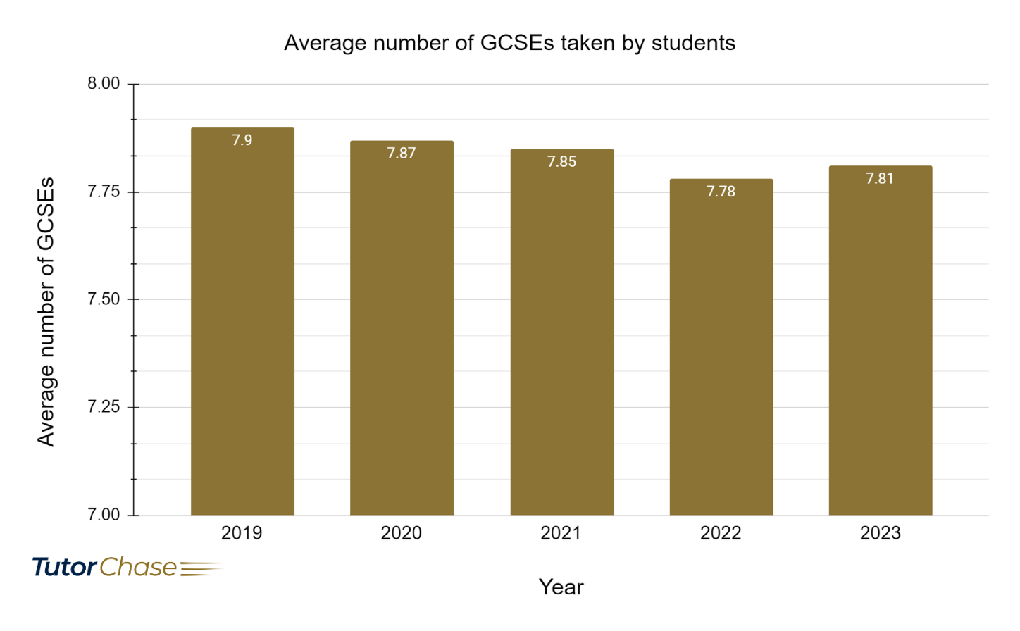 average number of GCSEs taken by students