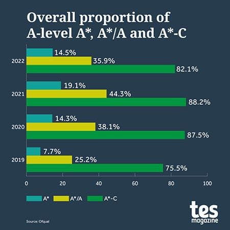 A-Level Results
