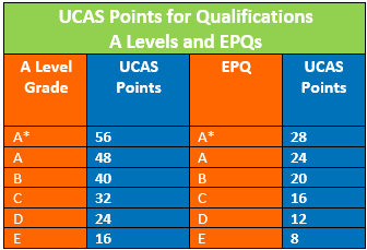 UCAS points to A-level & EPQ