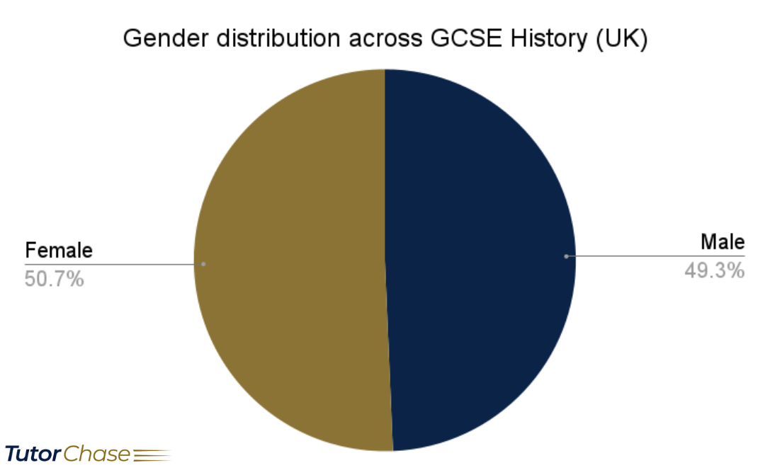 grade distribution gcse history UK