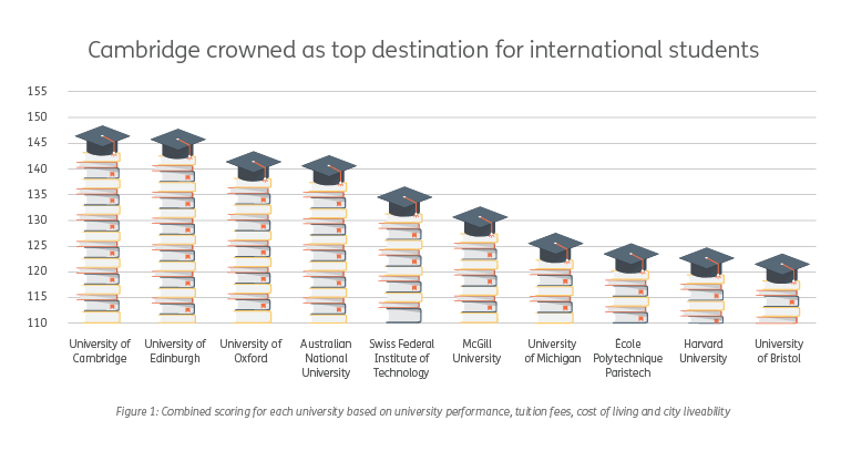 Cambridge University Received Top Destination Score for International Students.