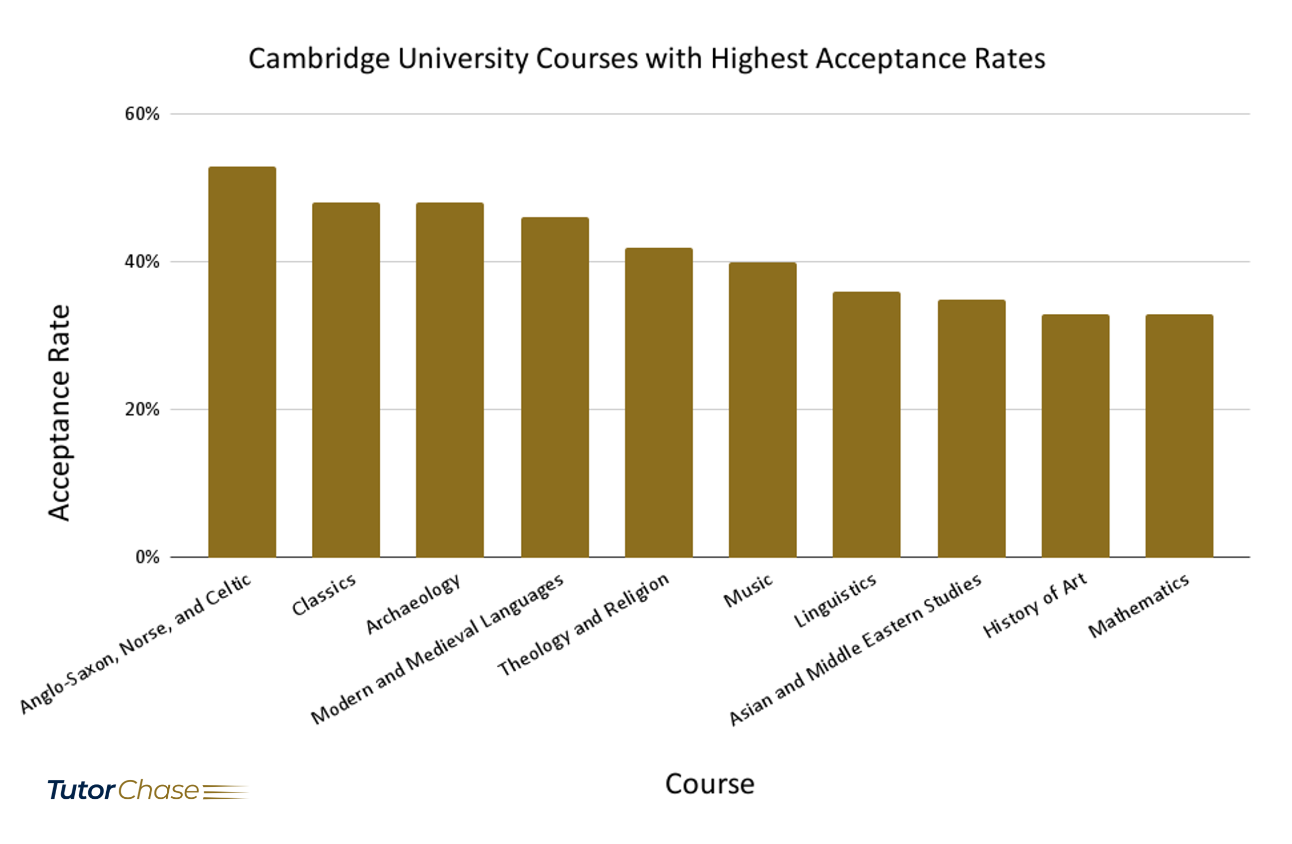 Cambridge University Courses with the Highest Acceptance Rates