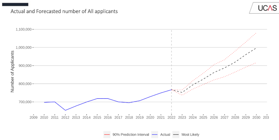 Graph Showing Actual and Forecasted UK University Applications from 2009-2030