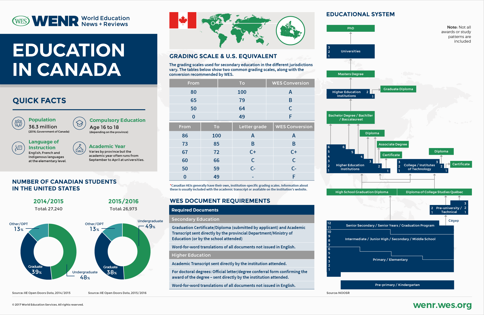 The Structure of Education in Canada