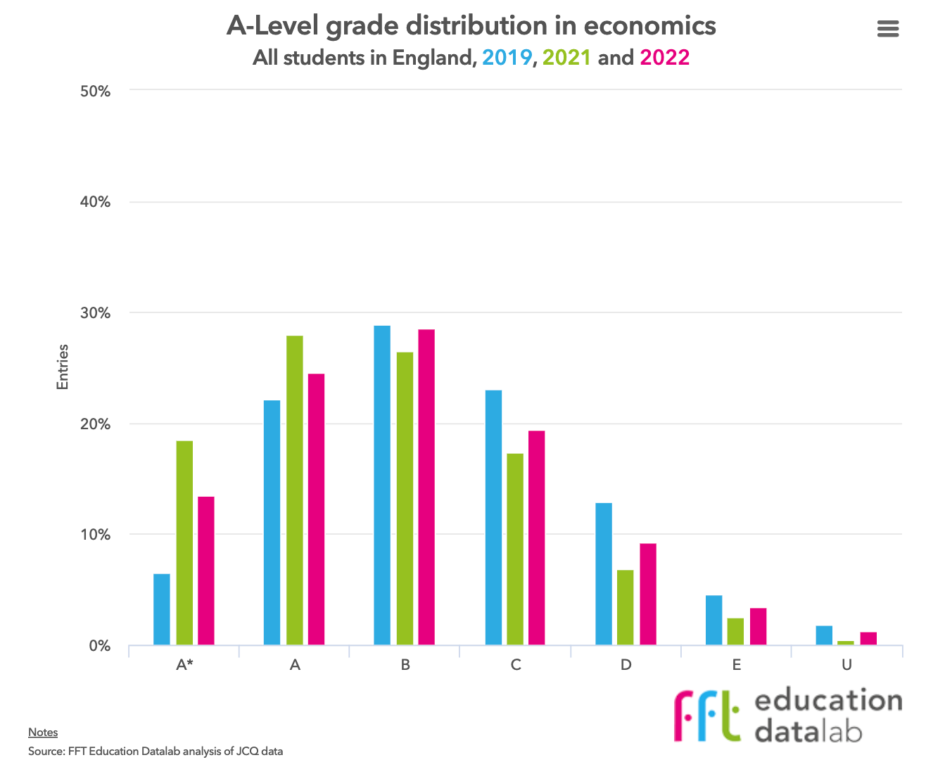 A-Level grade distribution in economics