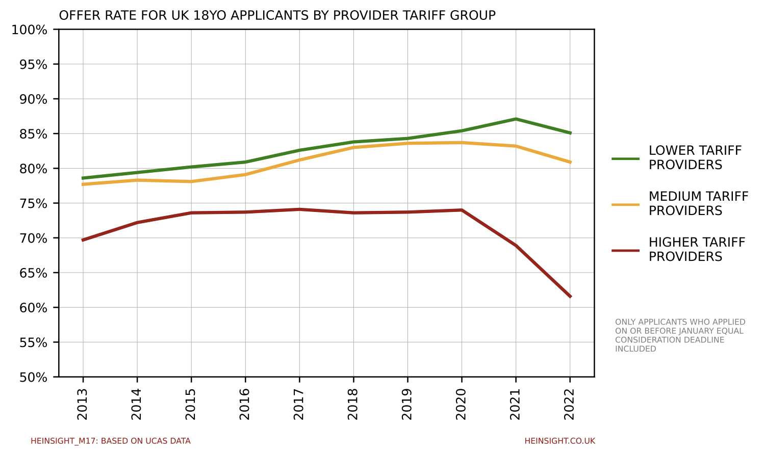 Offer Rate for UK 18Y/O Applicants by University Tariff Group