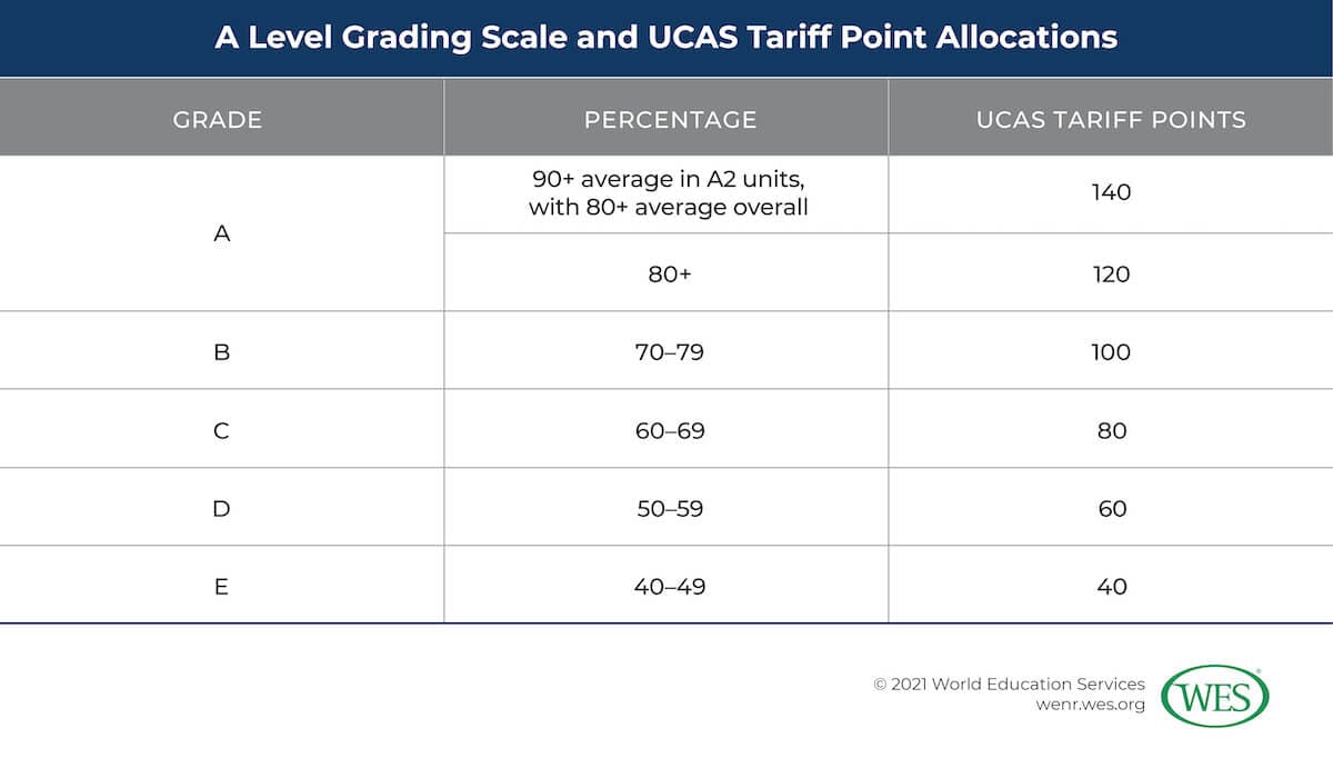 A-Level Grading System