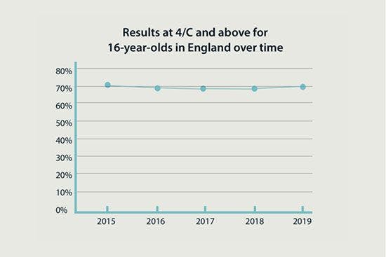 GCSE results for England