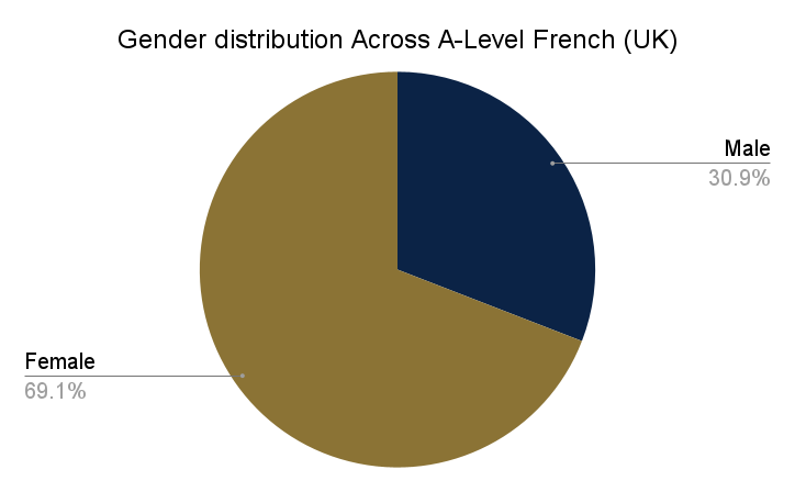 gender distribution across a-level french