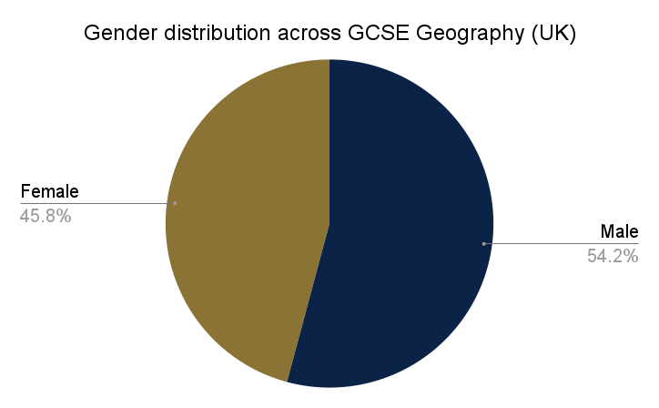 Gender distribution across GCSE Geography in the UK