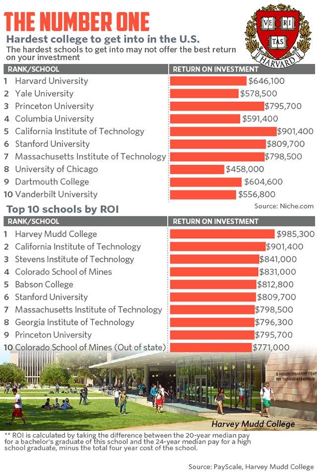 Table Showing the Hardest Colleges to Get Into and their ROI