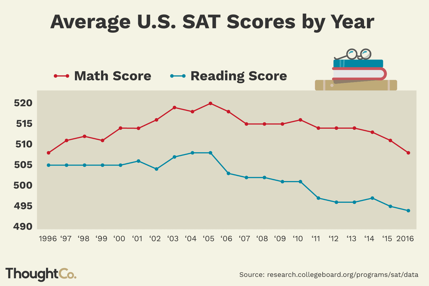 What's a Good SAT Score for College Admissions