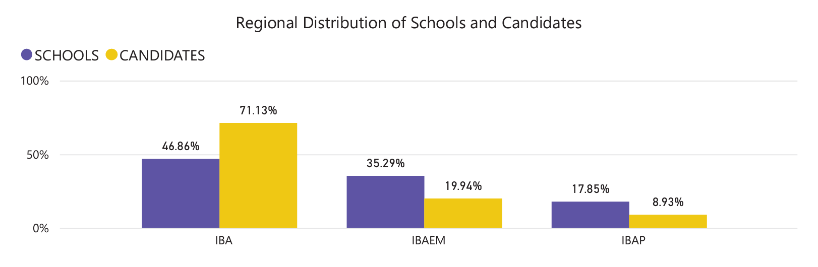 IB MYP 2022 Regional Distribution of Schools and Candidates