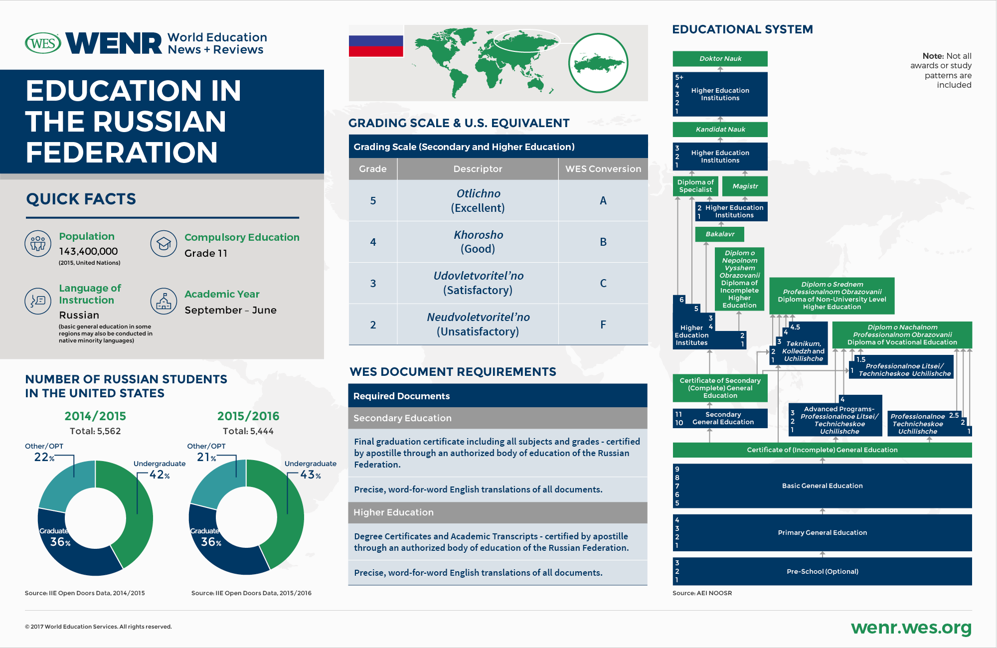 Education in the Russian Federation